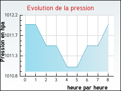 Evolution de la pression de la ville L'Isle-d'Abeau